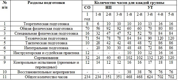 Рабочая программа офп. Годовой план график по баскетболу в ДЮСШ. Недельный план тренировок по волейболу. Недельный план тренировок по баскетболу для начальной группы. Рабочий план график учебно тренировочных занятий по баскетболу.